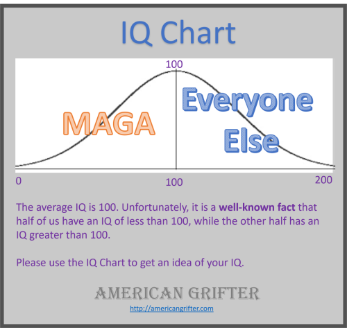 IQ Chart for MAGA Supporters